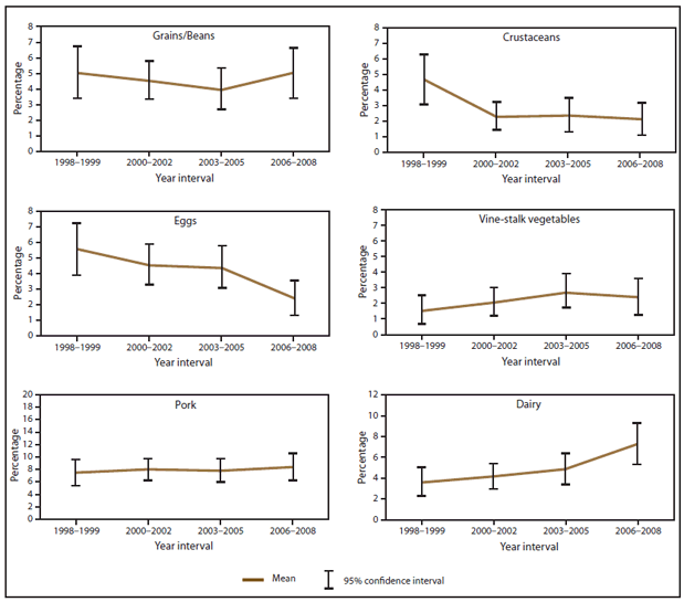 The figure above shows estimated mean percentage and 95% confidence intervals of foodborne disease outbreaks attributed to each food commodity in the United States during 1998-2008, according to the Foodborne Disease Outbreak Surveillance System, United States, 1998-2008. Mean and confidence interval varied by food commodity